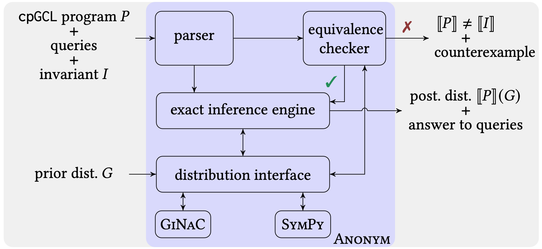 Paper Accepted by OOPSLA 2024 Formal Verification Group