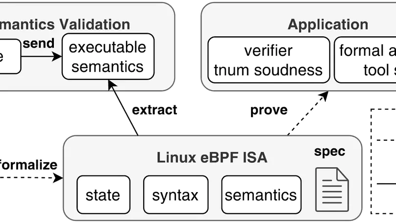 Paper Accepted by OOPSLA 2026