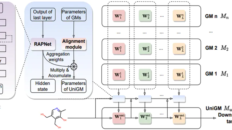 UniGM: Unifying Multiple Pre-trained Graph Models via Adaptive Knowledge Aggregation