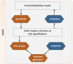 MARS: A Toolchain for Modelling, Analysis and Verification of Hybrid Systems