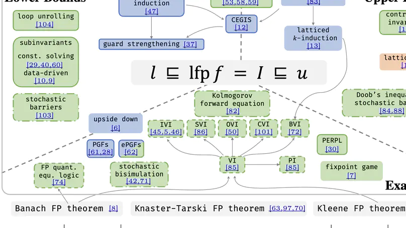 Fixed-Point Reasoning for Stochastic Systems