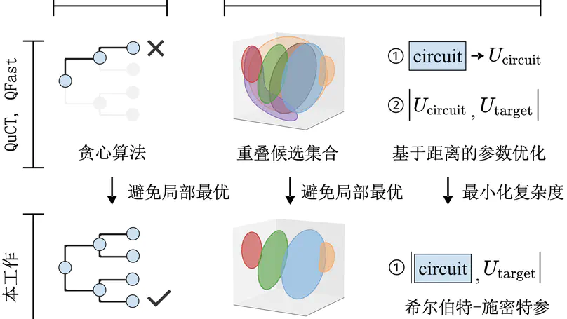 Fast-USYN: Fast Synthesis from Unitary Matrices to High-Quality Quantum Circuits