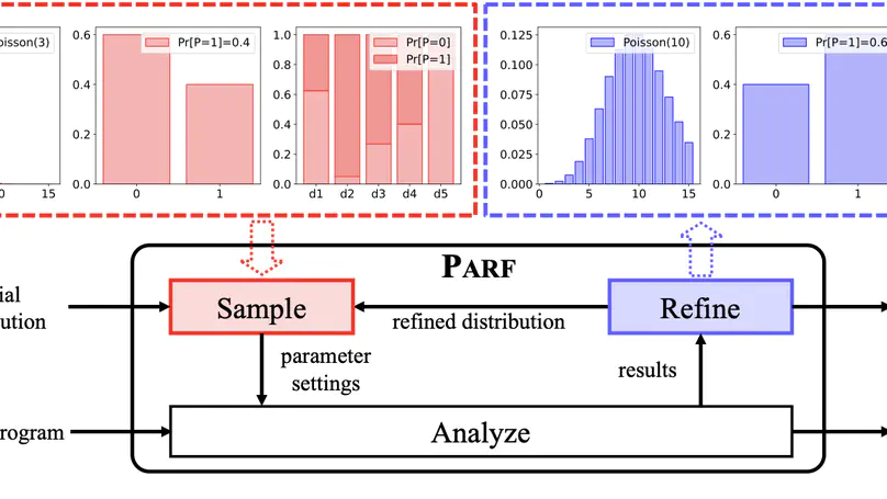 Parf: Adaptive Parameter Refining for Abstract Interpretation