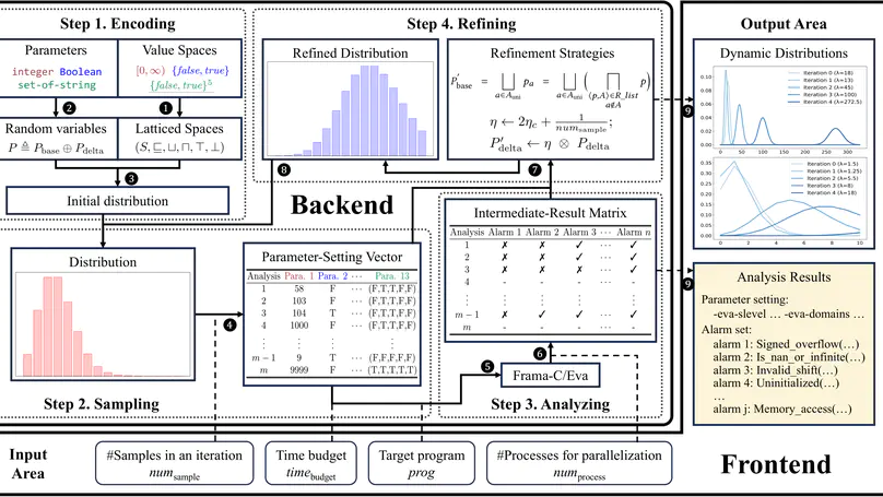 Parf: An Adaptive Abstraction-Strategy Tuner for Static Analysis