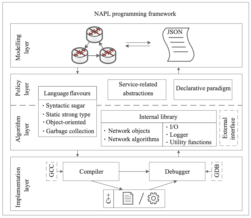 From Model to Implementation: A Network Algorithm Programming Language ...