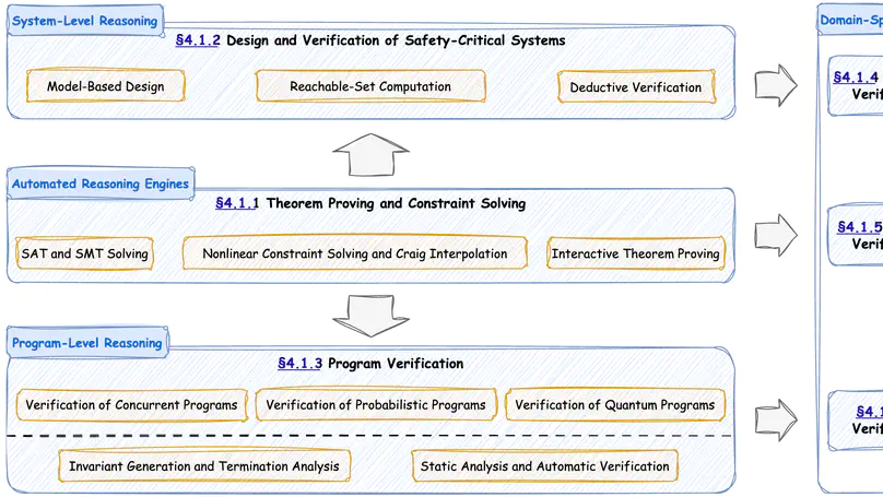 A Brief History of Formal Methods in China