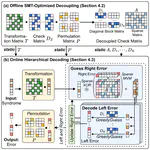 Vegapunk: Accurate and Fast Decoding for Quantum LDPC Codes with Online Hierarchical Algorithm and Sparse Accelerator