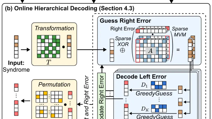 Vegapunk: Accurate and Fast Decoding for Quantum LDPC Codes with Online Hierarchical Algorithm and Sparse Accelerator